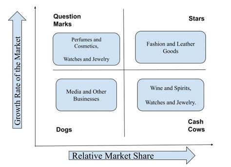 lvmh bcg matrix|bcg matrix.